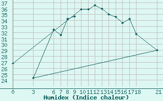 Courbe de l'humidex pour Silifke