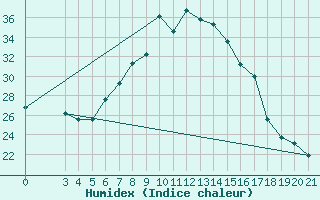 Courbe de l'humidex pour Bar