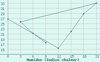 Courbe de l'humidex pour Fort Vermilion