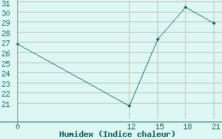 Courbe de l'humidex pour Cordoba-In-Veracruz