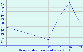 Courbe de tempratures pour Coronel Enrique Soto Cano Air Base