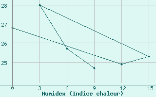 Courbe de l'humidex pour Liyang