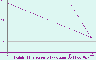 Courbe du refroidissement olien pour Nickerie