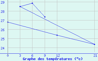 Courbe de tempratures pour Nabire