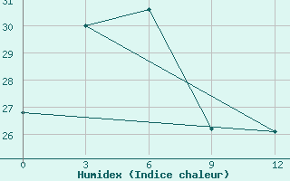 Courbe de l'humidex pour Baguio