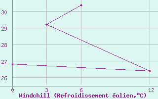 Courbe du refroidissement olien pour Kolaka / Poma