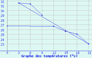 Courbe de tempratures pour Ampenan / Selaparang