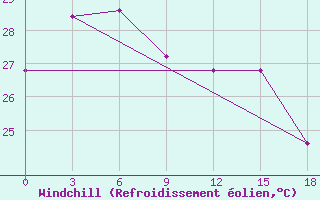 Courbe du refroidissement olien pour Basco Radar Site