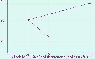 Courbe du refroidissement olien pour Kailashahar