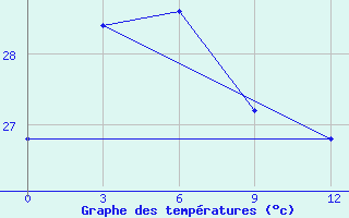 Courbe de tempratures pour Basco Radar Site