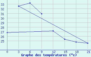 Courbe de tempratures pour Waingapu / Mau Hau