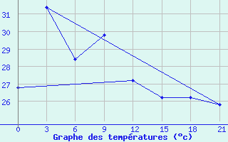 Courbe de tempratures pour Tanjung Redep / Berau
