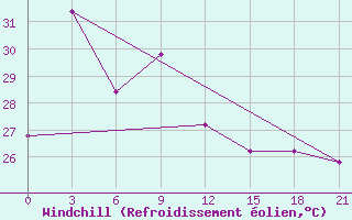 Courbe du refroidissement olien pour Tanjung Redep / Berau