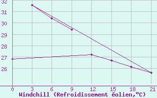 Courbe du refroidissement olien pour Tanjung Selor