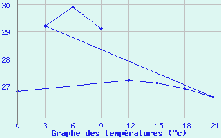 Courbe de tempratures pour Cilacap