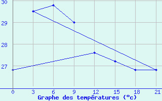 Courbe de tempratures pour Cilacap