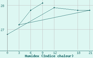 Courbe de l'humidex pour Mengshan