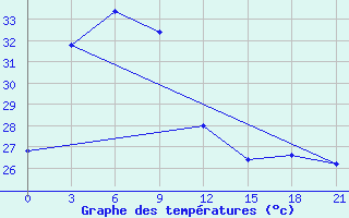 Courbe de tempratures pour Bima