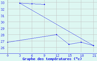 Courbe de tempratures pour Sabang / Cut Bau