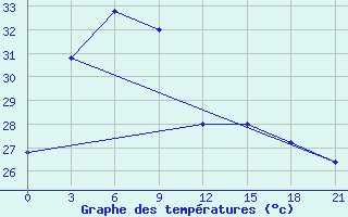 Courbe de tempratures pour Tarempa