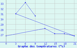 Courbe de tempratures pour Sabang / Cut Bau