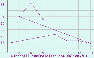 Courbe du refroidissement olien pour Sabang / Cut Bau