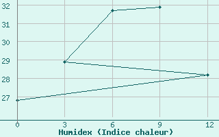 Courbe de l'humidex pour Ya'An