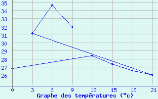 Courbe de tempratures pour Tuguegarao