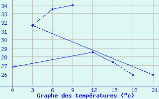 Courbe de tempratures pour Sintang