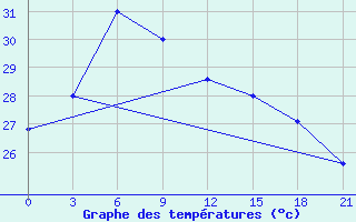 Courbe de tempratures pour Infanta