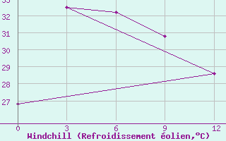 Courbe du refroidissement olien pour Sumbawa Besar / Sumbawa Besar