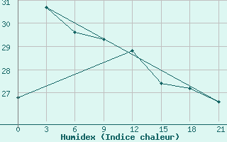 Courbe de l'humidex pour Zhang Ping