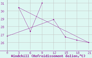 Courbe du refroidissement olien pour Banda Aceh / Blangbintang