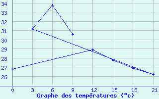 Courbe de tempratures pour Gorontalo / Jalaluddin