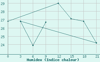 Courbe de l'humidex pour Santander (Esp)