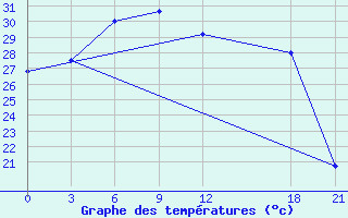 Courbe de tempratures pour Mengshan