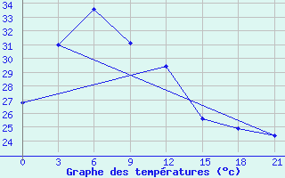 Courbe de tempratures pour Masamba