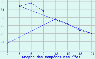 Courbe de tempratures pour Dong Hoi