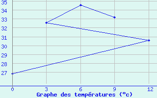 Courbe de tempratures pour Surabaya