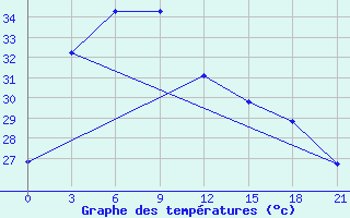 Courbe de tempratures pour Semarang