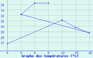 Courbe de tempratures pour Semarang