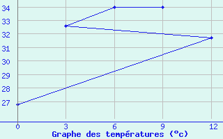 Courbe de tempratures pour Sittwe