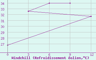 Courbe du refroidissement olien pour Sittwe