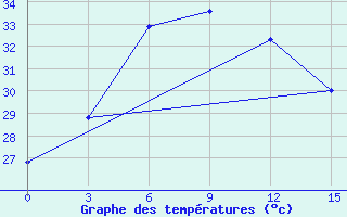 Courbe de tempratures pour Rangpur