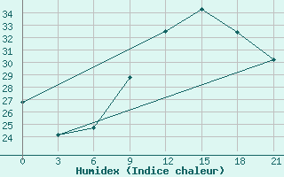 Courbe de l'humidex pour Milan (It)