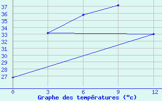 Courbe de tempratures pour Phonhong