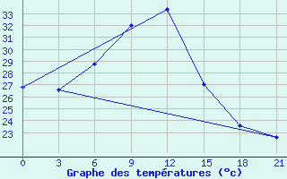 Courbe de tempratures pour Kutaisi