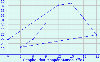 Courbe de tempratures pour Ras Sedr