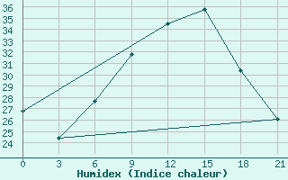 Courbe de l'humidex pour Prilep