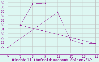 Courbe du refroidissement olien pour Kumarkhali